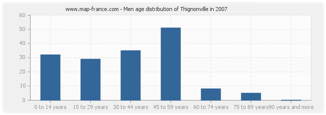 Men age distribution of Thignonville in 2007