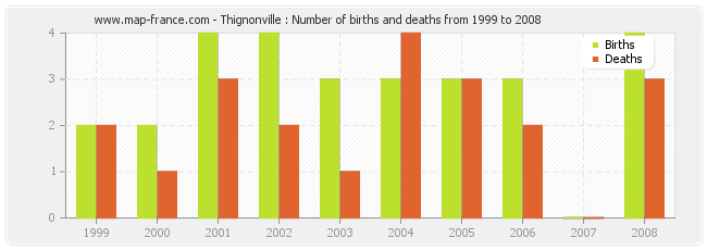 Thignonville : Number of births and deaths from 1999 to 2008