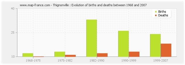 Thignonville : Evolution of births and deaths between 1968 and 2007