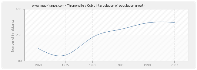 Thignonville : Cubic interpolation of population growth