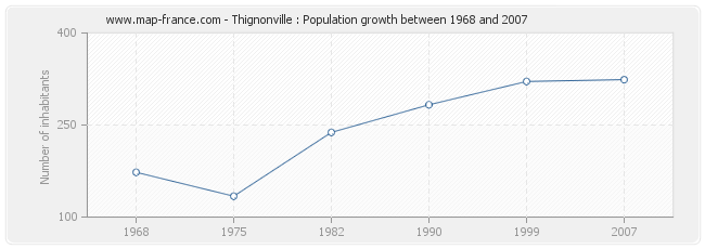 Population Thignonville