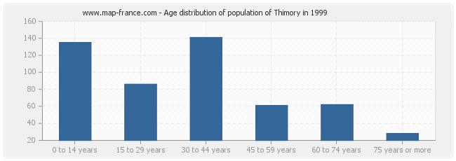 Age distribution of population of Thimory in 1999