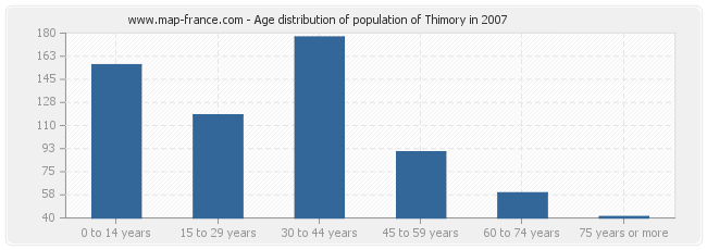 Age distribution of population of Thimory in 2007