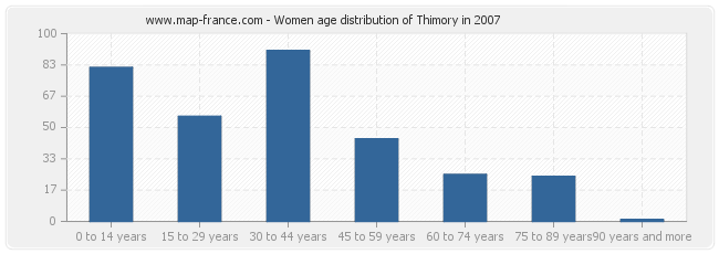 Women age distribution of Thimory in 2007