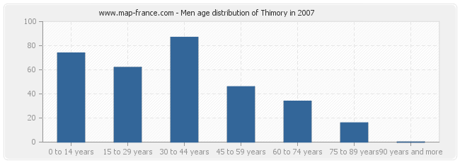 Men age distribution of Thimory in 2007