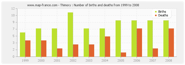 Thimory : Number of births and deaths from 1999 to 2008