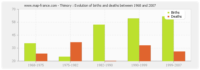 Thimory : Evolution of births and deaths between 1968 and 2007