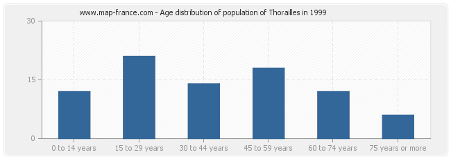 Age distribution of population of Thorailles in 1999