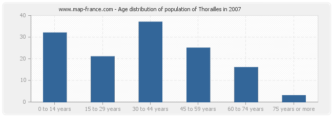 Age distribution of population of Thorailles in 2007