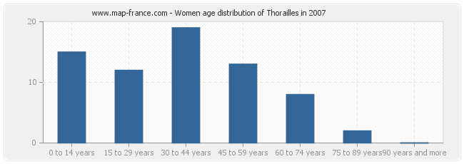 Women age distribution of Thorailles in 2007