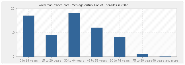 Men age distribution of Thorailles in 2007