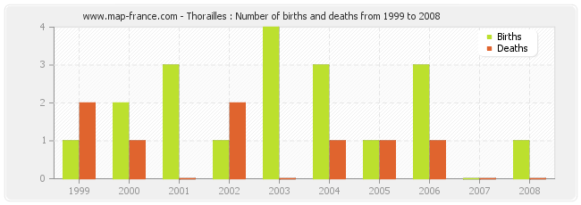 Thorailles : Number of births and deaths from 1999 to 2008