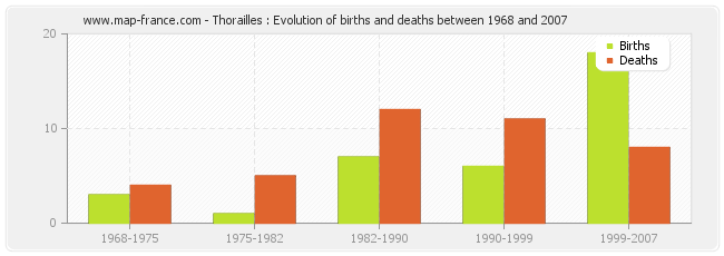 Thorailles : Evolution of births and deaths between 1968 and 2007