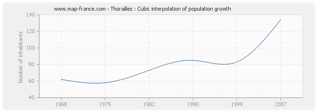 Thorailles : Cubic interpolation of population growth