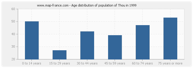 Age distribution of population of Thou in 1999