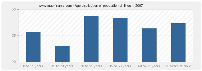 Age distribution of population of Thou in 2007