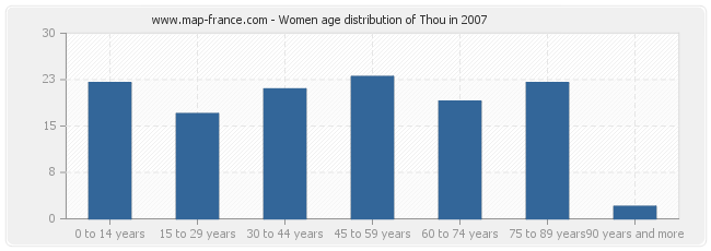 Women age distribution of Thou in 2007