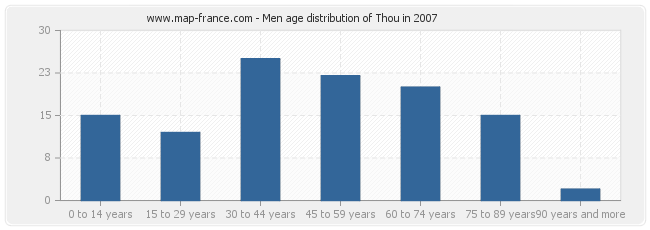 Men age distribution of Thou in 2007