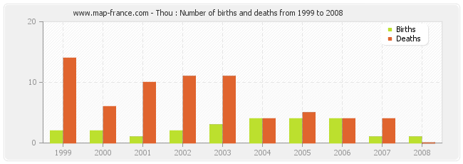 Thou : Number of births and deaths from 1999 to 2008