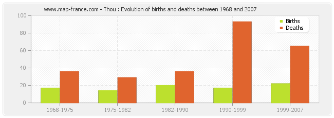Thou : Evolution of births and deaths between 1968 and 2007