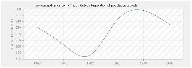 Thou : Cubic interpolation of population growth