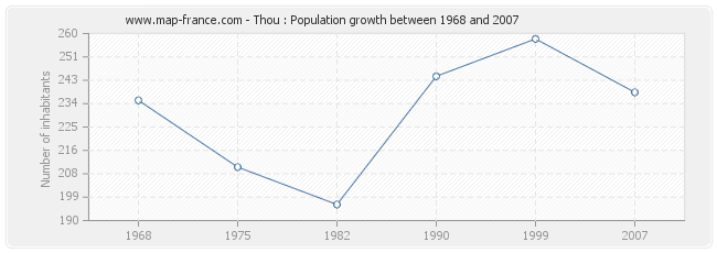 Population Thou