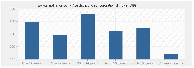 Age distribution of population of Tigy in 1999