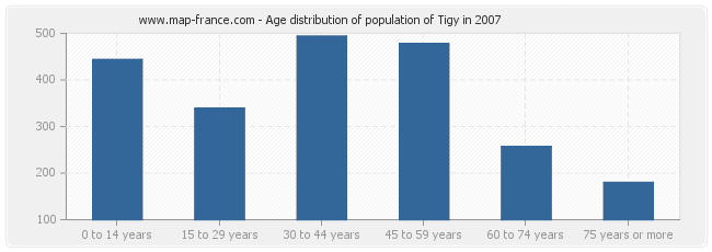 Age distribution of population of Tigy in 2007