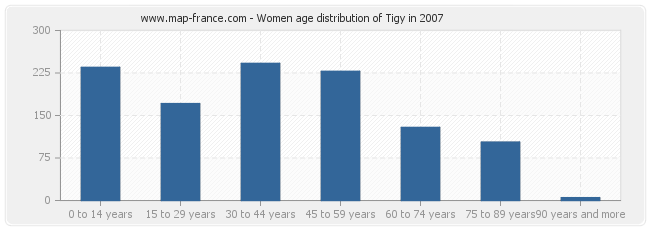 Women age distribution of Tigy in 2007