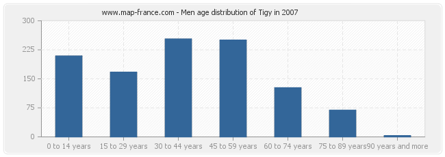 Men age distribution of Tigy in 2007
