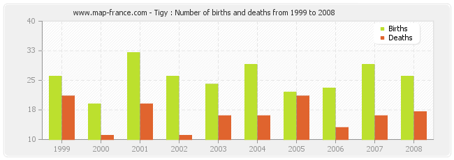 Tigy : Number of births and deaths from 1999 to 2008