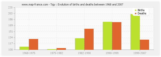 Tigy : Evolution of births and deaths between 1968 and 2007