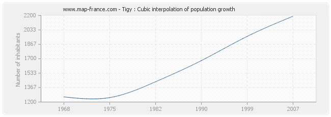 Tigy : Cubic interpolation of population growth