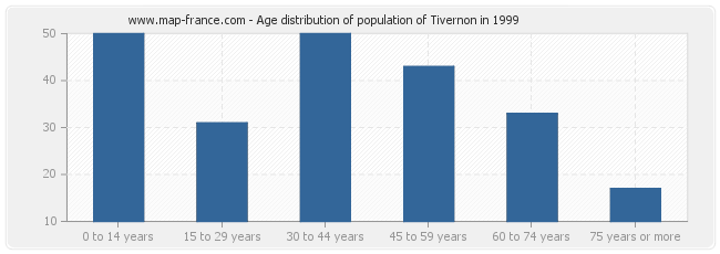 Age distribution of population of Tivernon in 1999