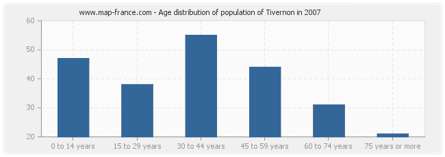 Age distribution of population of Tivernon in 2007