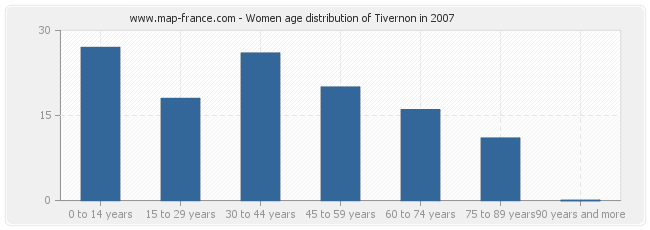 Women age distribution of Tivernon in 2007