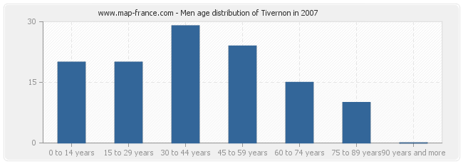 Men age distribution of Tivernon in 2007