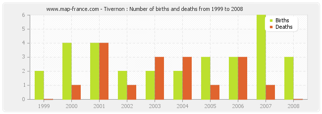 Tivernon : Number of births and deaths from 1999 to 2008