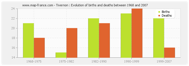 Tivernon : Evolution of births and deaths between 1968 and 2007