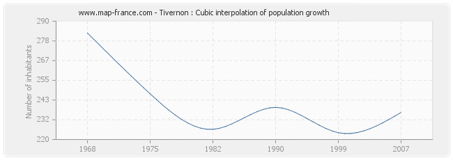 Tivernon : Cubic interpolation of population growth