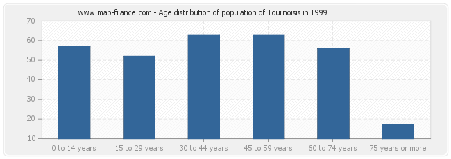 Age distribution of population of Tournoisis in 1999