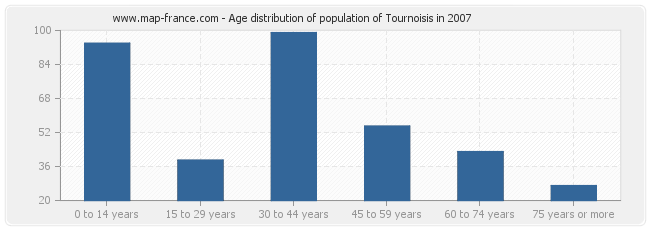 Age distribution of population of Tournoisis in 2007