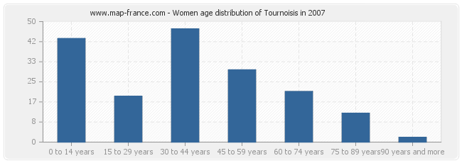 Women age distribution of Tournoisis in 2007