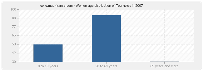 Women age distribution of Tournoisis in 2007