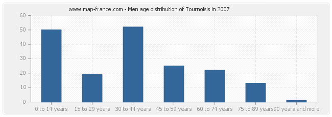 Men age distribution of Tournoisis in 2007