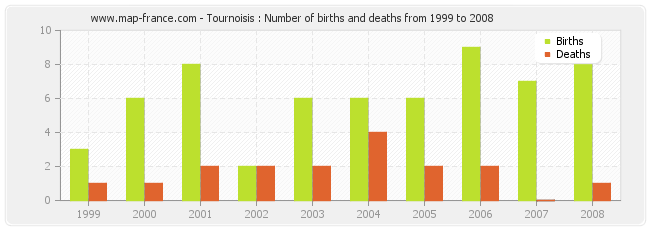 Tournoisis : Number of births and deaths from 1999 to 2008