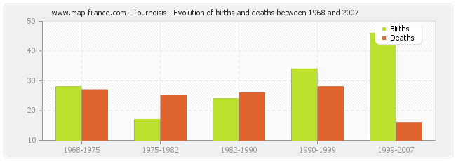 Tournoisis : Evolution of births and deaths between 1968 and 2007
