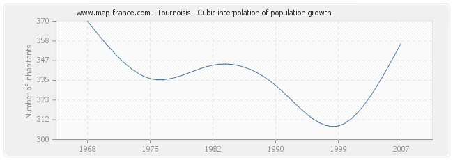 Tournoisis : Cubic interpolation of population growth