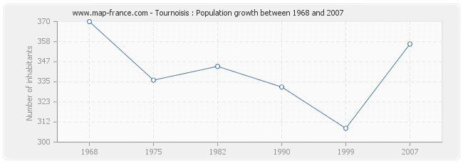 Population Tournoisis