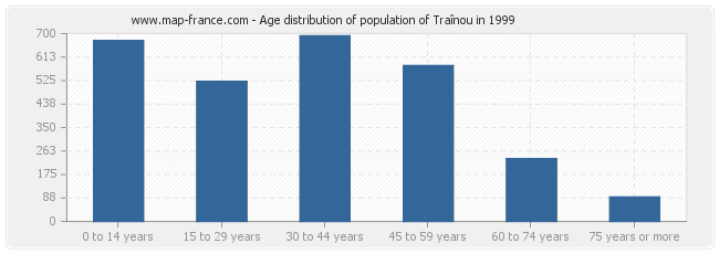 Age distribution of population of Traînou in 1999